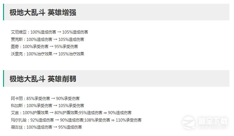 英雄联盟13.12版本正式服极地大乱斗改动说明