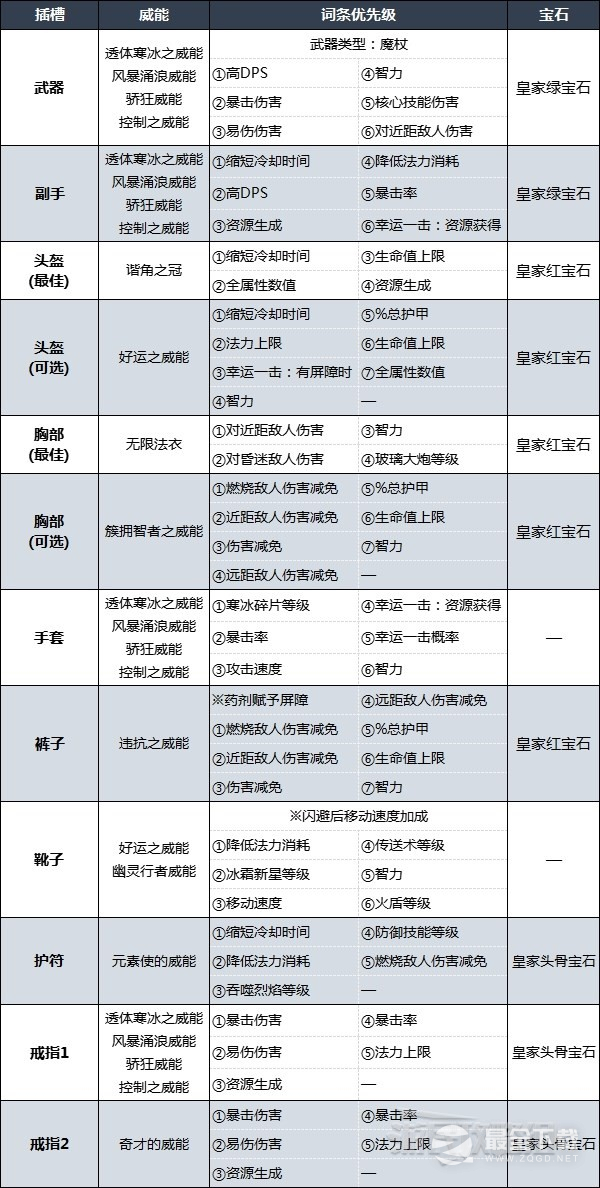 《暗黑破坏神4》冰法后期强力BD推荐攻略