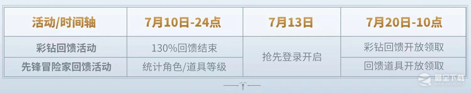 《命运方舟》“先锋冒险家回馈”活动即将开启一览