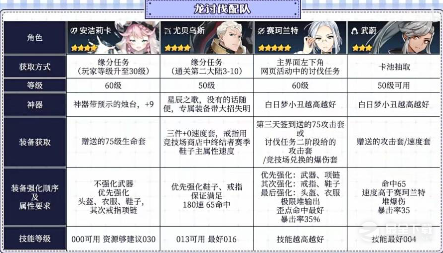 《第七史诗》龙讨伐副本指南