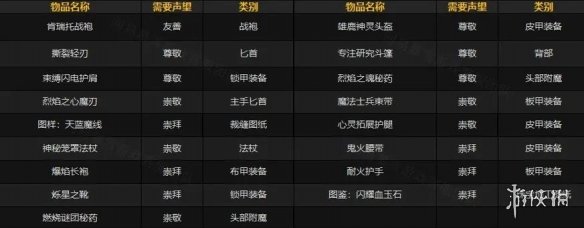 《魔兽世界》肯瑞托声望军需官位置详情