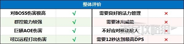 暗黑破坏神4暴风雪法师后期BD配装及加点详情