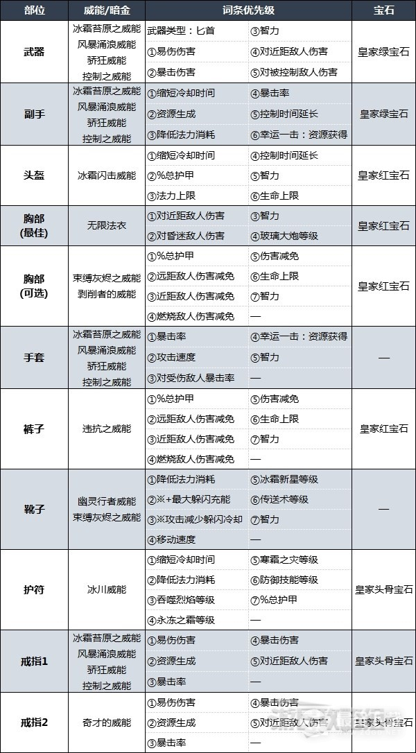 暗黑破坏神4暴风雪法师后期BD配装及加点详情