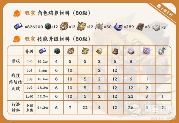 崩坏星穹铁道驭空详细如何培养