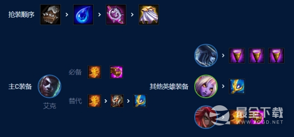 《云顶之弈》S9一棒超人艾克阵容玩法攻略