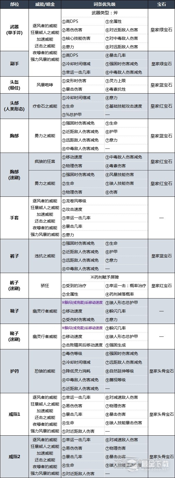 暗黑破坏神4风暴狼德bd介绍