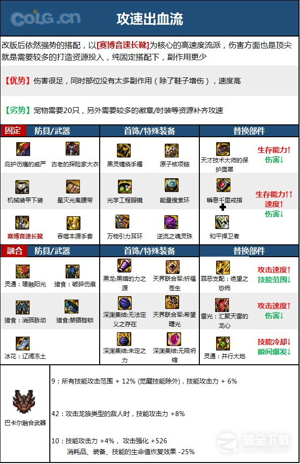 DNF15周年男气功毕业装备怎么选择