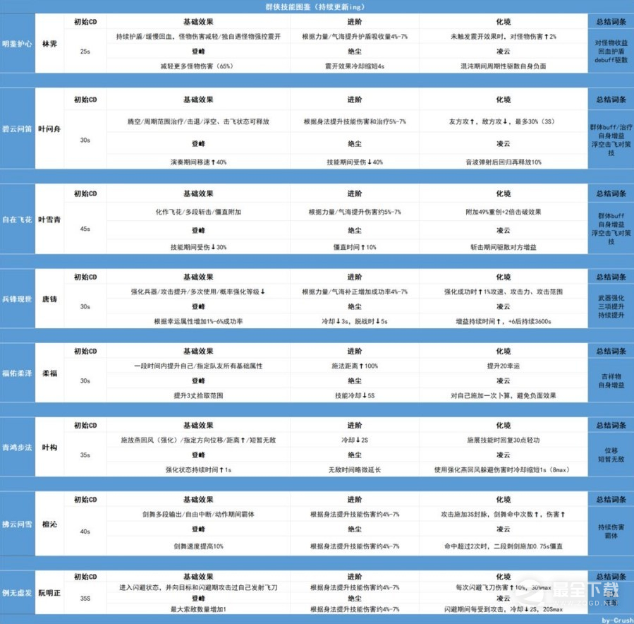 逆水寒手游全群侠技能汇总