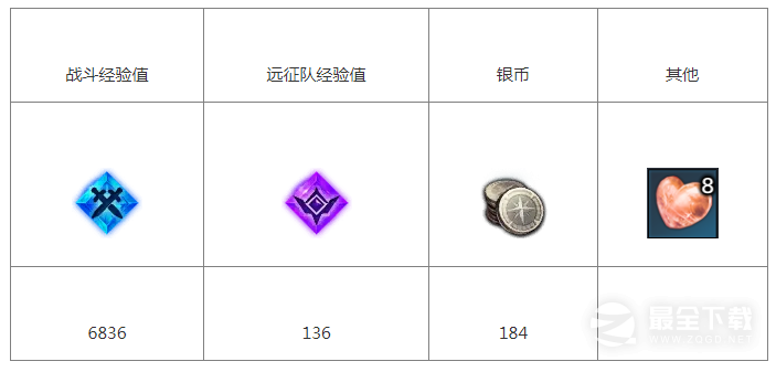 《命运方舟》食品再分配任务完成方法