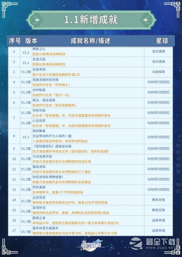 崩坏星穹铁道1.1新增成就一览