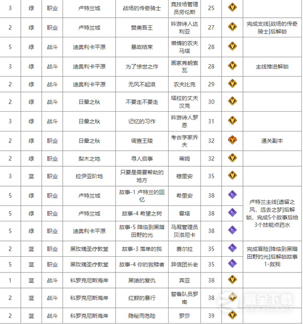 《命运方舟》铭刻书获取方法