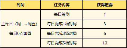 英雄联盟夏日甜蜜奇旅活动什么时候结束