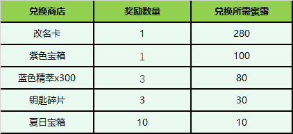 英雄联盟夏日甜蜜奇旅皮肤兑换方法指南