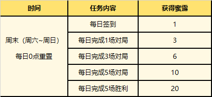 英雄联盟夏日甜蜜奇旅皮肤兑换方法指南