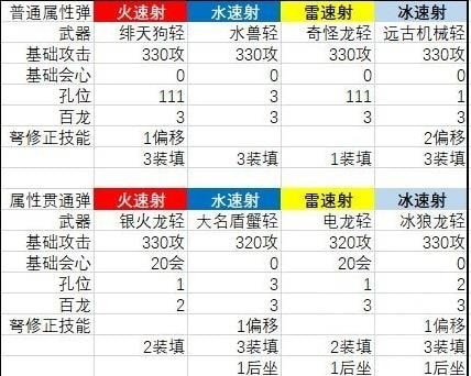 《怪物猎人崛起》曙光2.0速射轻弩配装指南