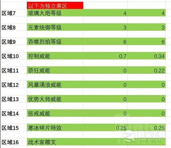 暗黑破坏神4法师伤害与边际效应计算表汇总