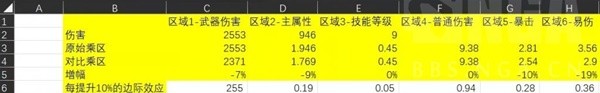 暗黑破坏神4法师伤害与边际效应计算表汇总