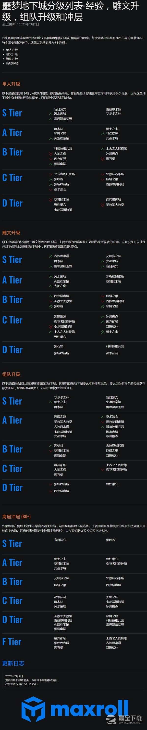 暗黑4Maxroll地下城等级排行一览7.2