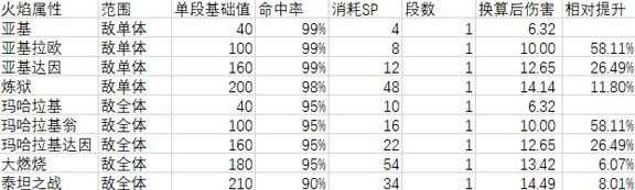 《女神异闻录5皇家版》各技能数据一览