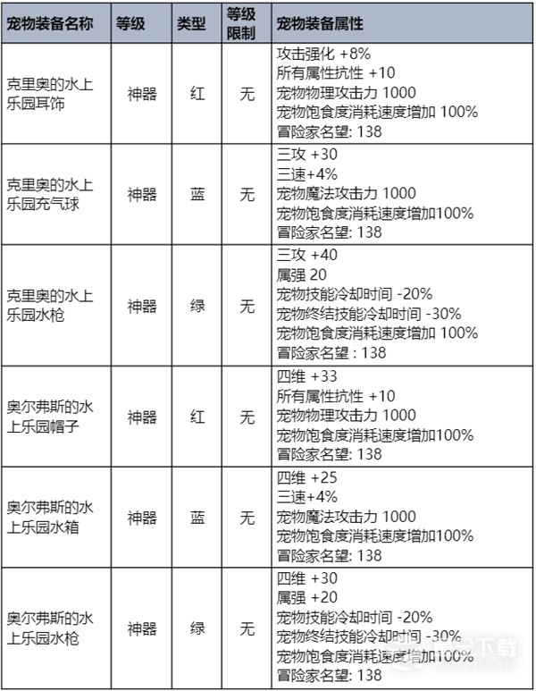 DNF夏梦水上乐园礼包一览