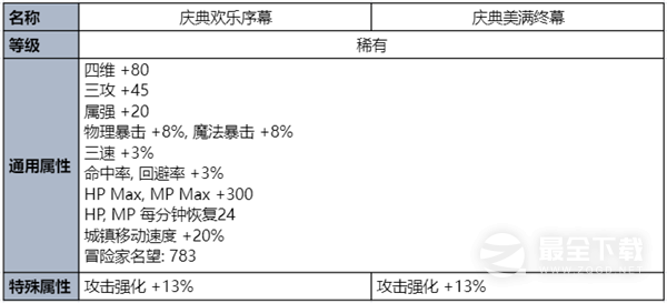 DNF夏梦水上乐园礼包一览