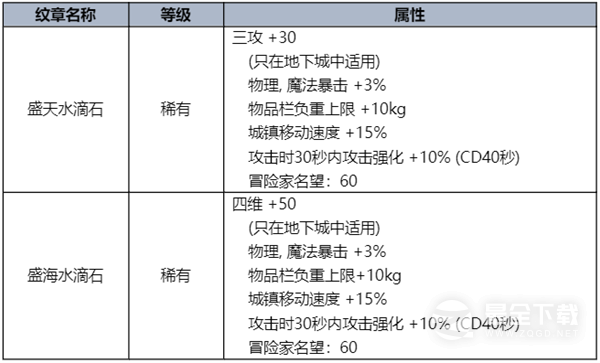 DNF夏梦水上乐园礼包一览