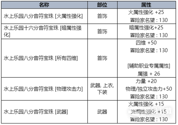 DNF夏梦水上乐园礼包一览