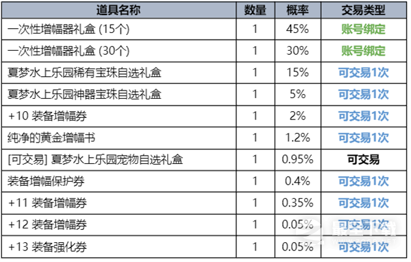 DNF夏梦水上乐园礼包一览