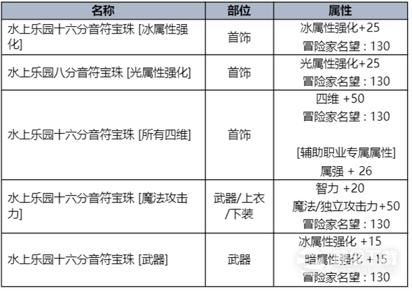 DNF夏梦水上乐园礼包一览