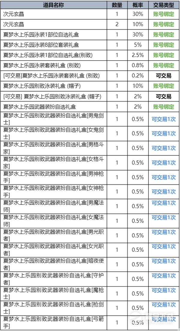 DNF夏梦水上乐园礼包一览