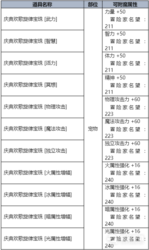 DNF夏梦水上乐园礼包一览