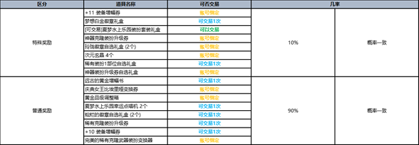 DNF夏梦水上乐园礼包一览