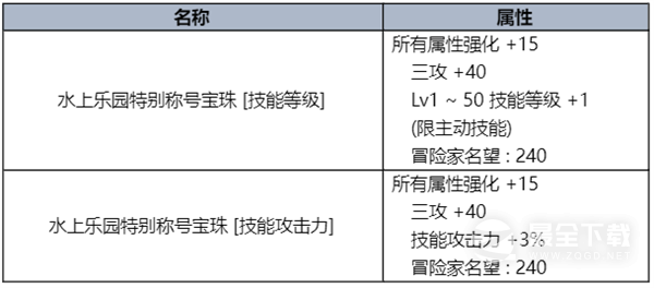 DNF夏梦水上乐园礼包一览