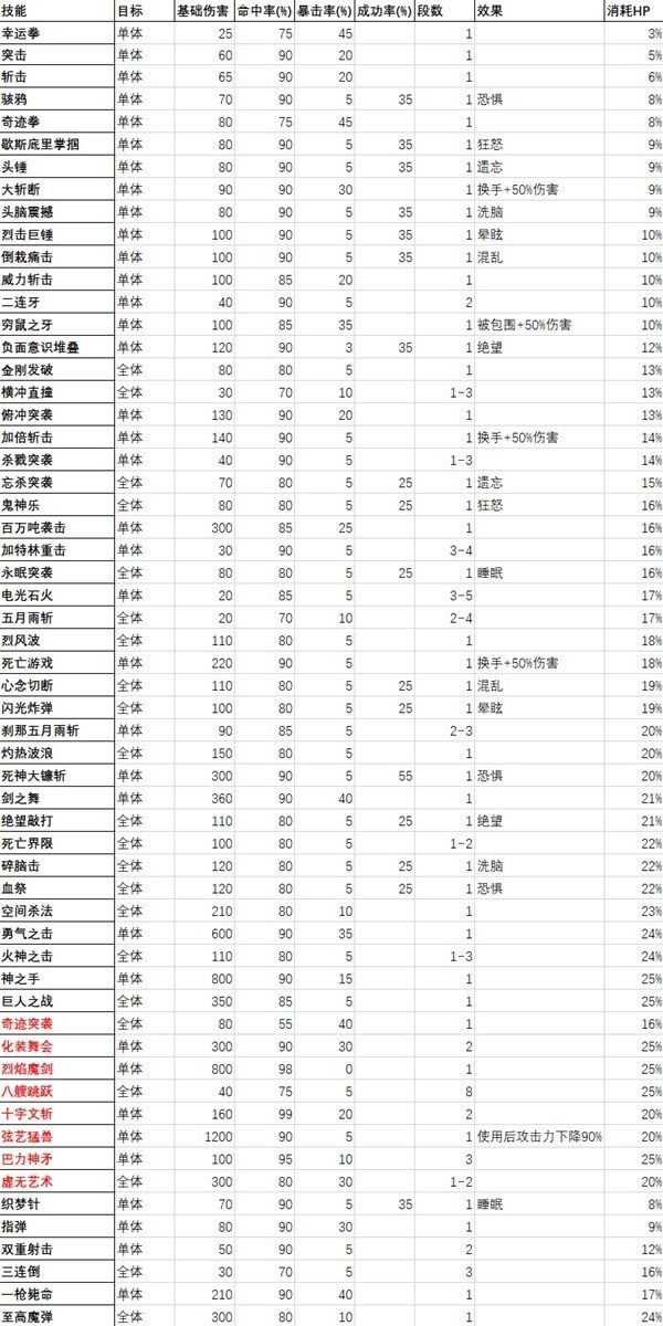 《女神异闻录5皇家版》技能基础数据整理