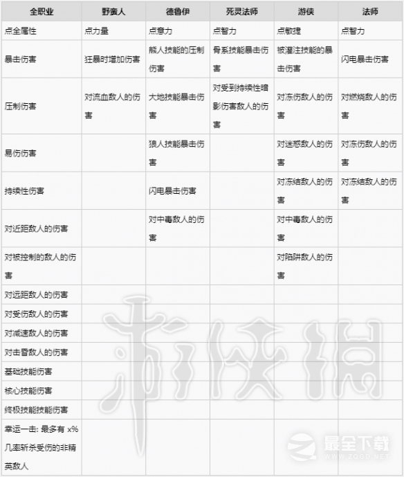 暗黑4武器装备词条一览