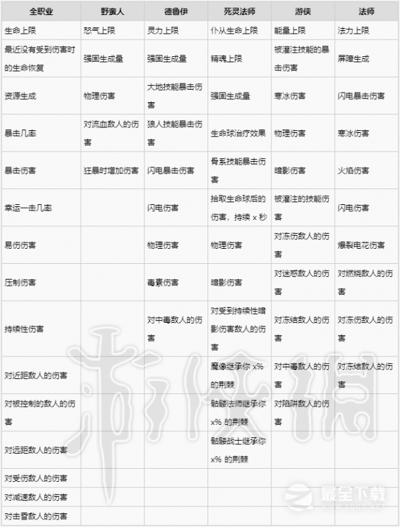 暗黑破坏神4戒指有哪些词条