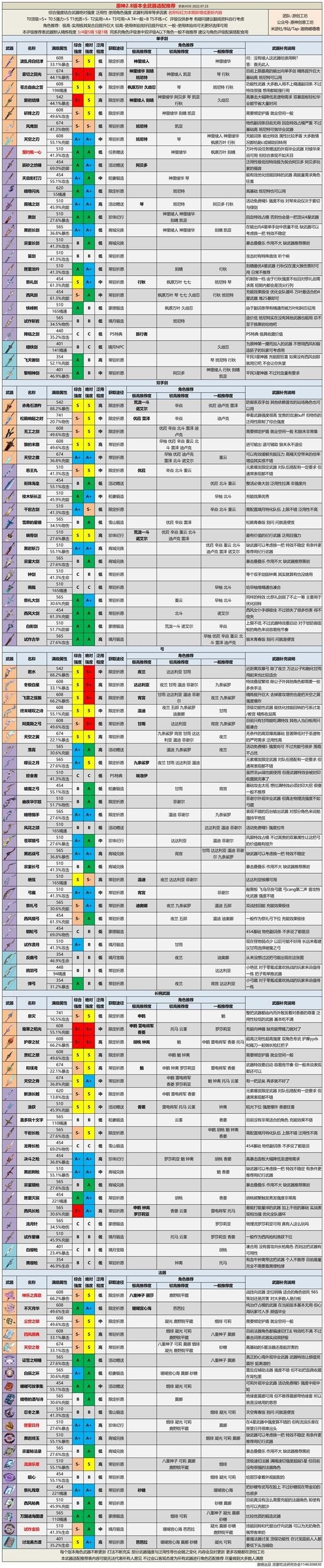 《原神》2.8版全武器强度排行