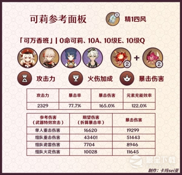 原神3.8版可莉参考面板与伤害说明
