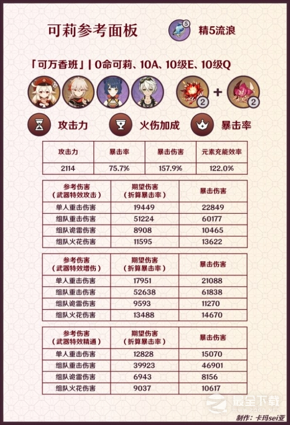 原神3.8版可莉参考面板与伤害说明