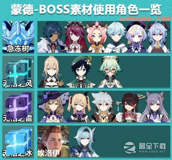 原神3.8全角色突破boss素材介绍