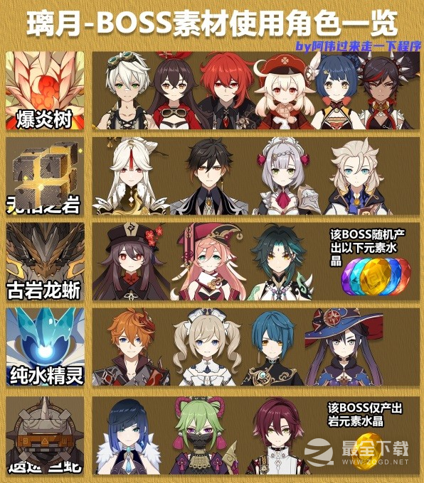 原神3.8全角色突破boss素材介绍