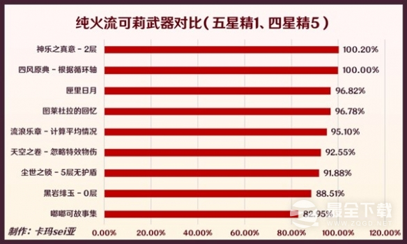 原神3.8版武器怎么选择