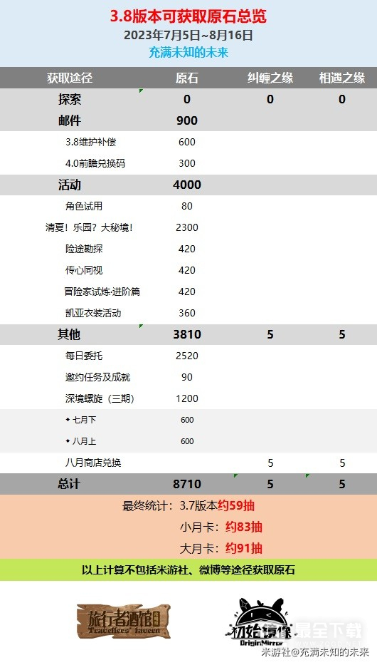 原神3.8版本原石数量汇总详情