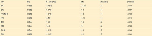 暗黑破坏神4巅峰盘加点收益一览