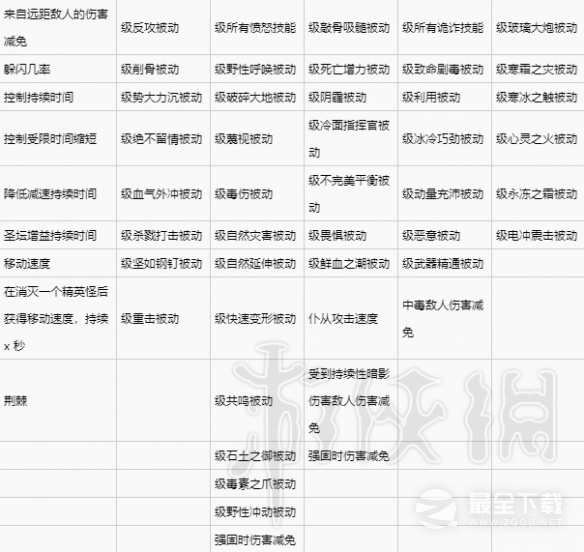 《暗黑破坏神4》项链装备词条一览