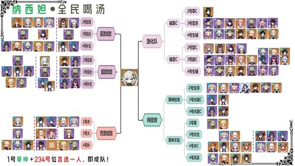 《原神》3.2草神纳西妲配队攻略 纳西妲各体系配队详解