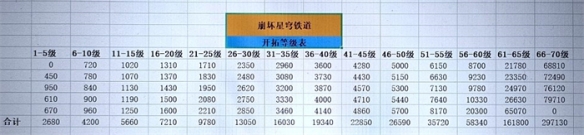 崩坏星穹铁道40升50需要多久