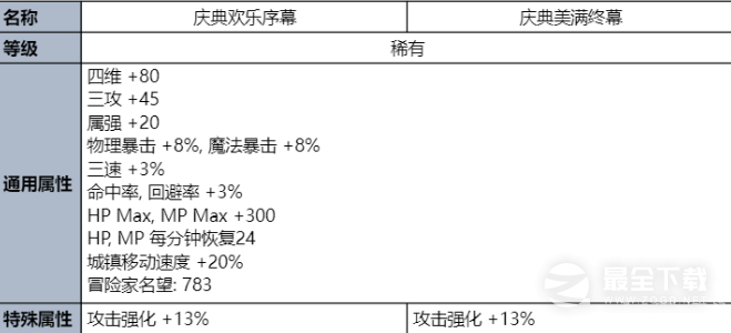 DNF2023夏日套有什么