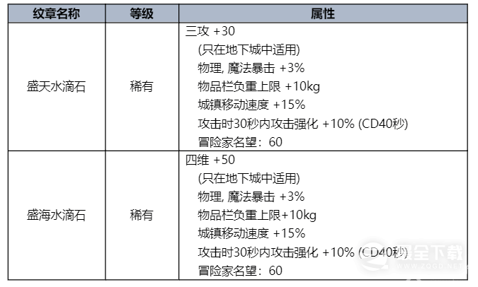 DNF2023夏日套有什么