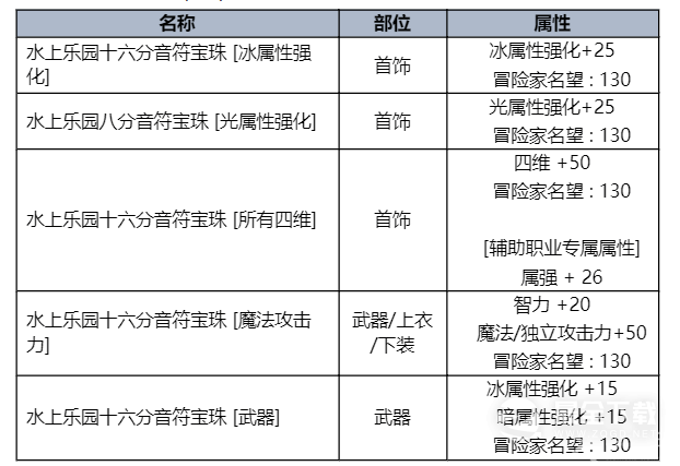 DNF2023夏日套有什么